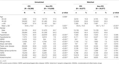 Association Between Proton Pump Inhibitors and Asthma: A Population-Based Cohort Study